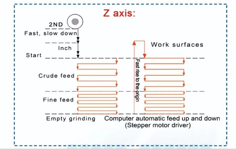 automatic Z-axis grinding cycle workflow